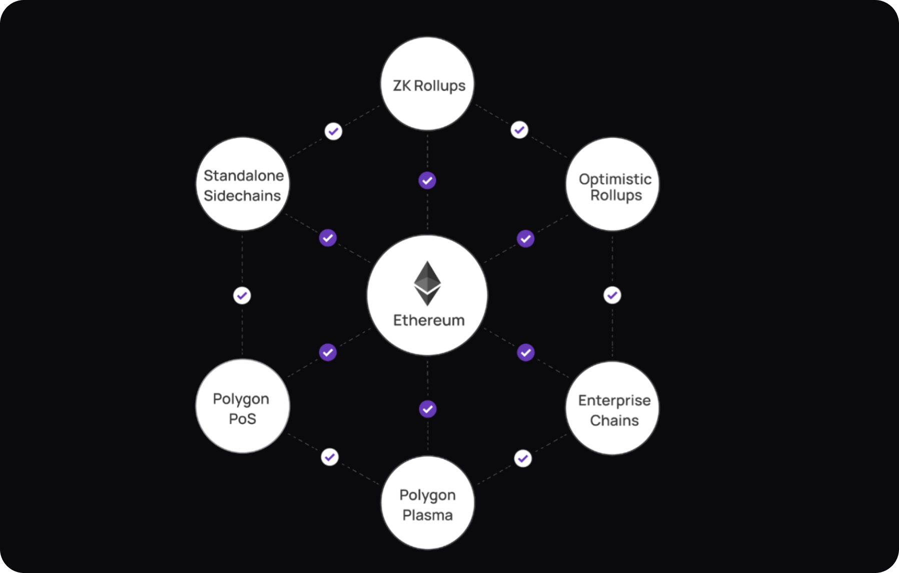 Ethereum Polygon multi-chain DID