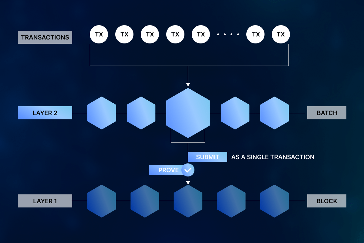 decentralized smart contract network