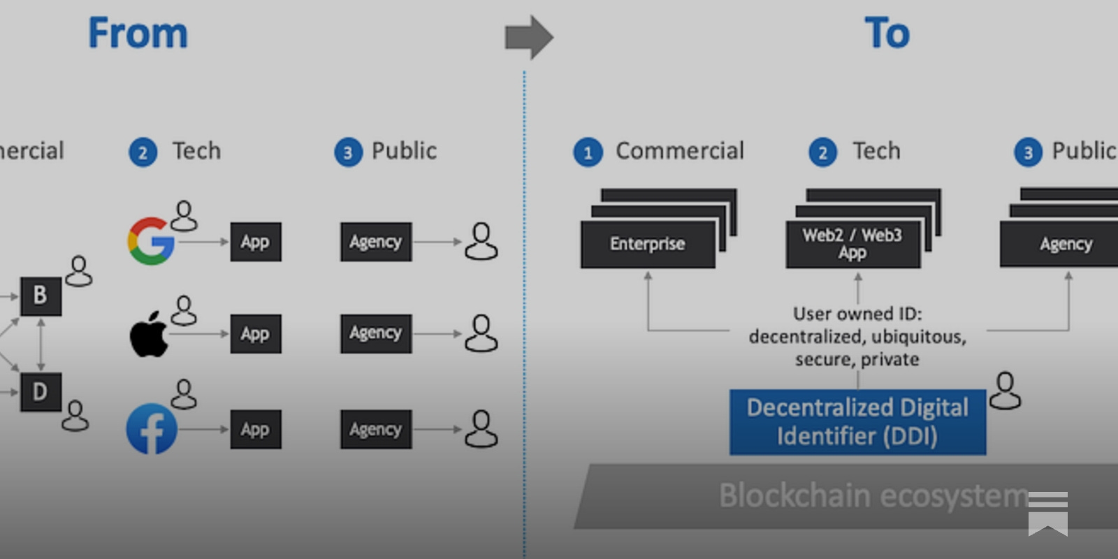 Decentralized Identifiers DIDs diagram