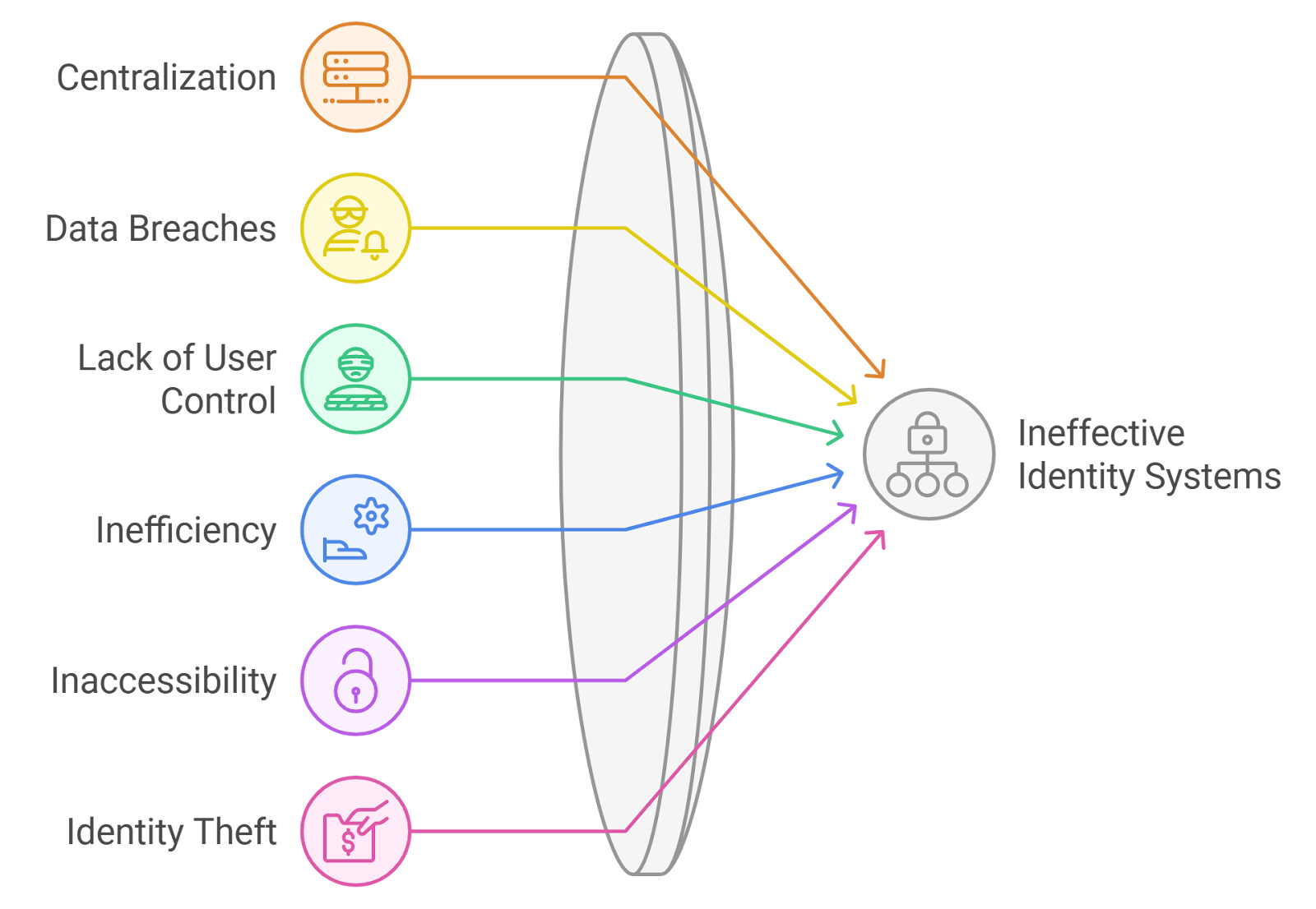 Illustration of a user managing multiple decentralized apps (dApps) with a single portable self-sovereign identity wallet in a Web3 environment, showcasing interoperability and enhanced privacy.