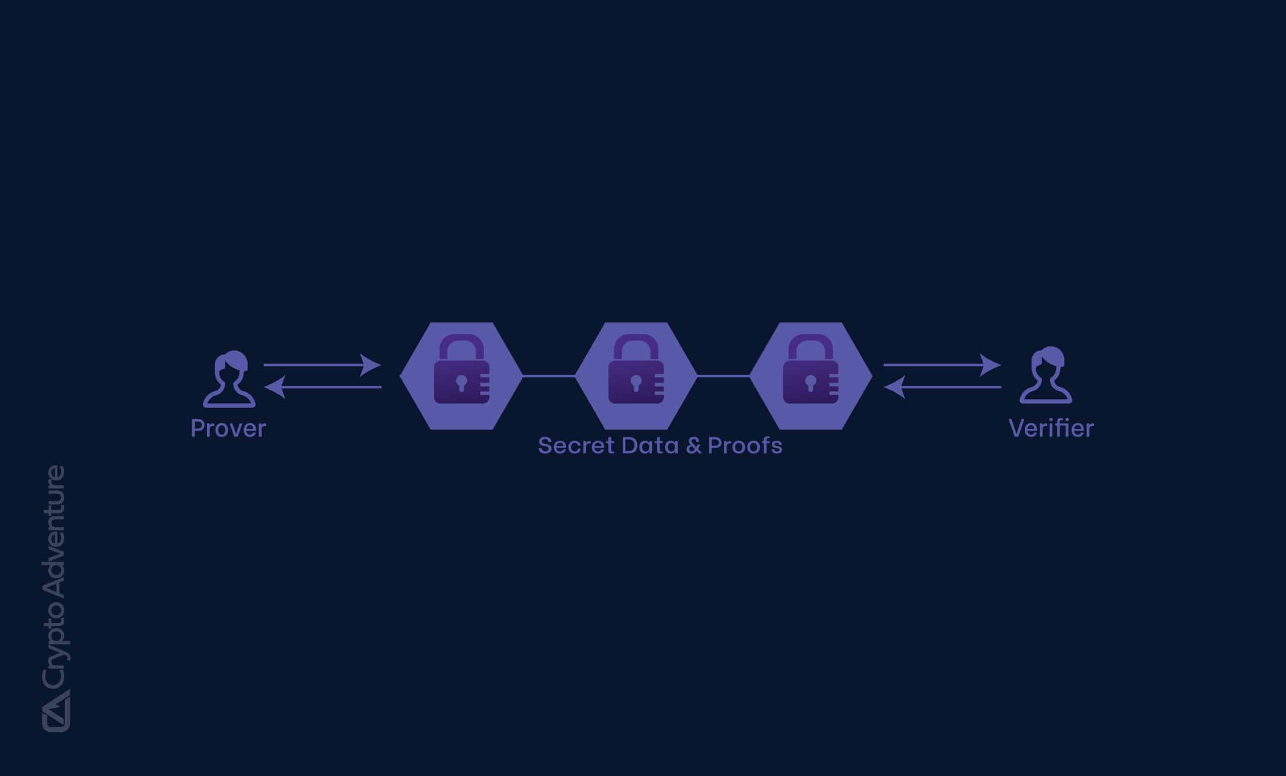 non-interactive zero-knowledge proof authentication
