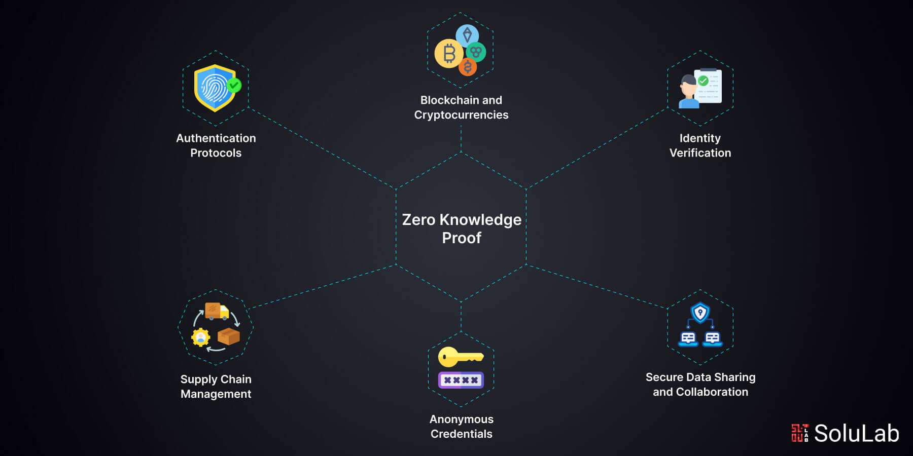 zero knowledge proof data minimization compliance
