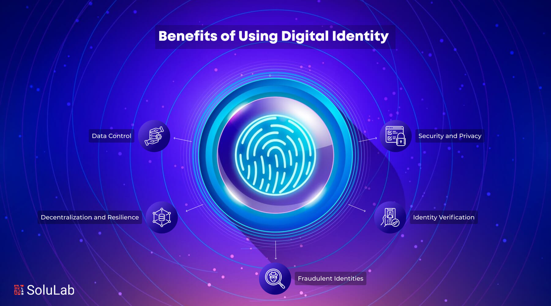 decentralized identity wallet NFT marketplace verification