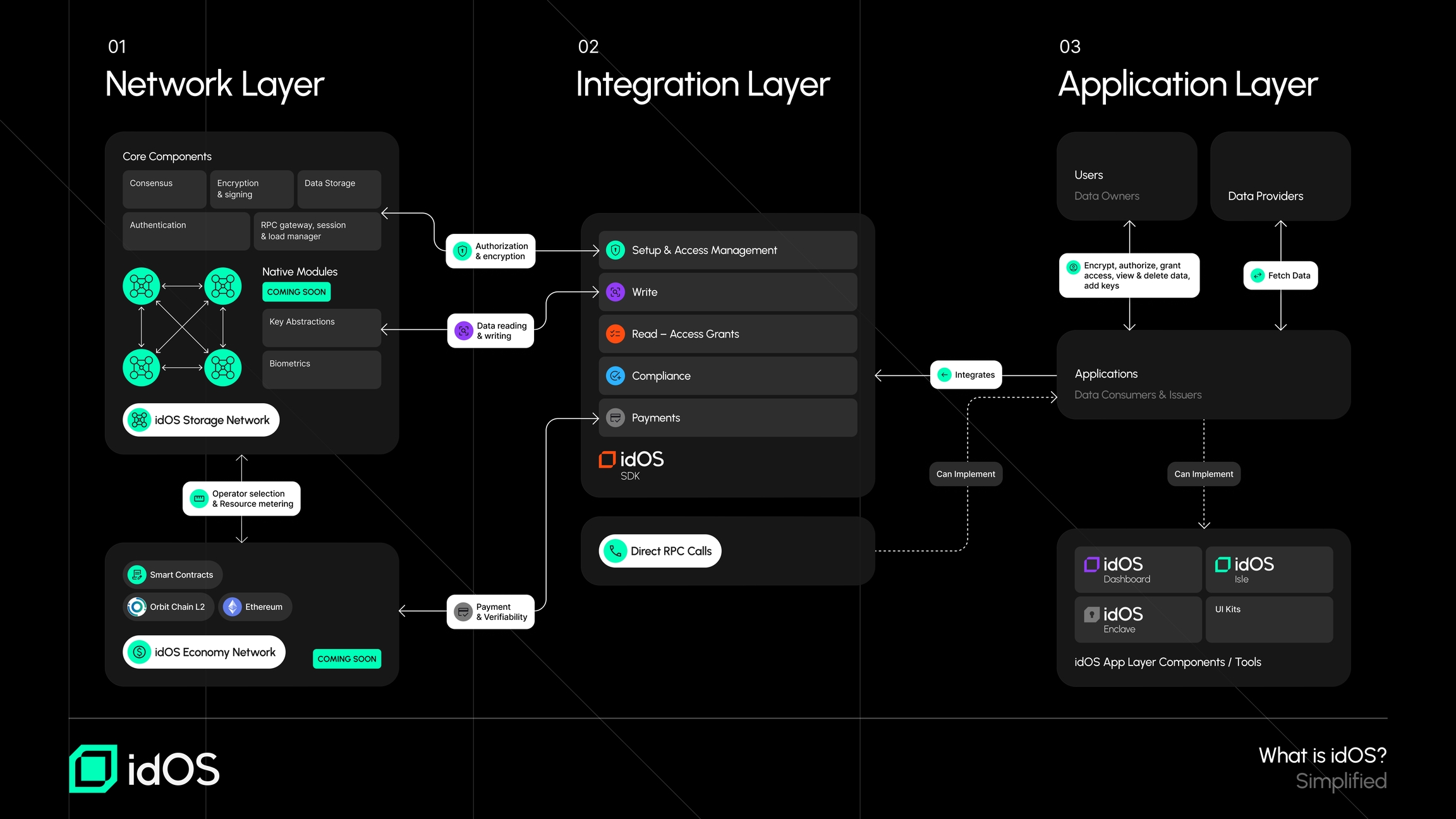 Lens Protocol idOS identity