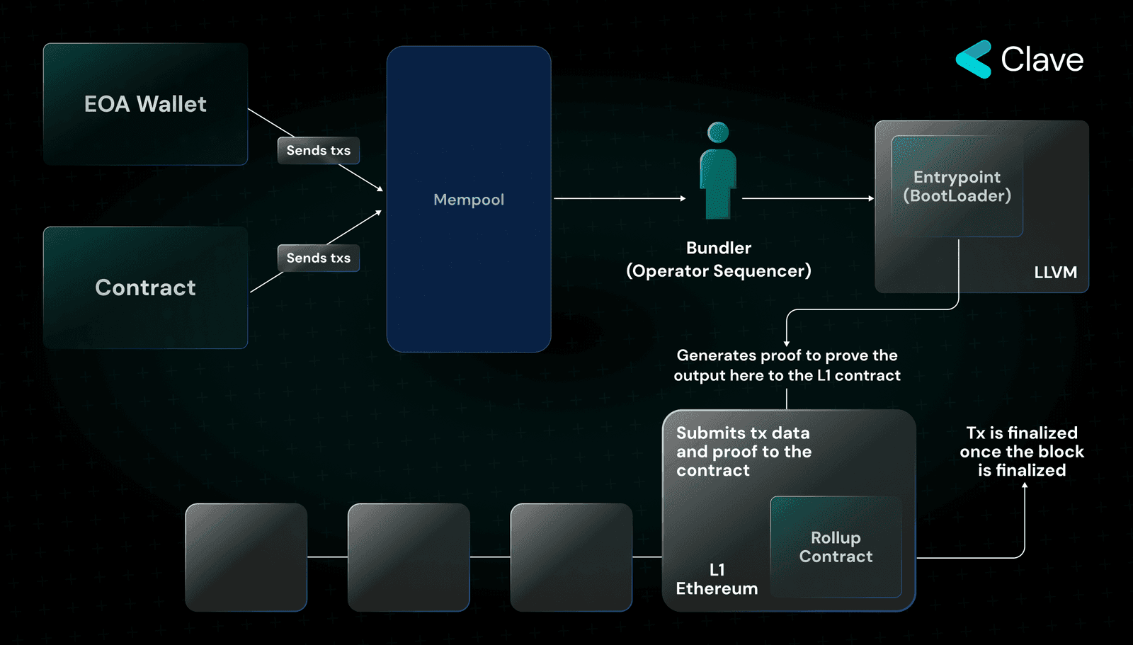 DID standards interoperability ZK wallet