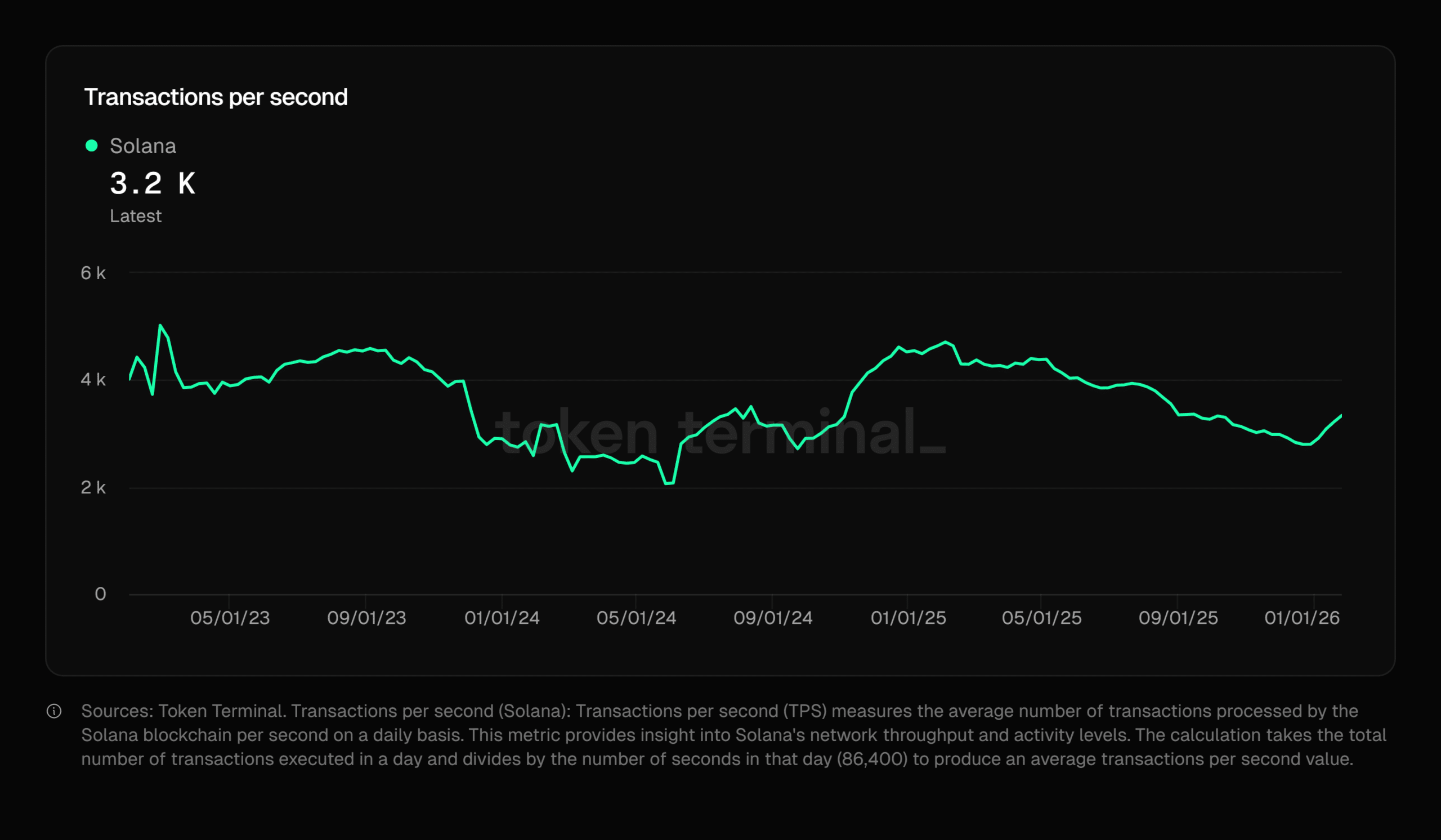 Solana high TPS scalability graph