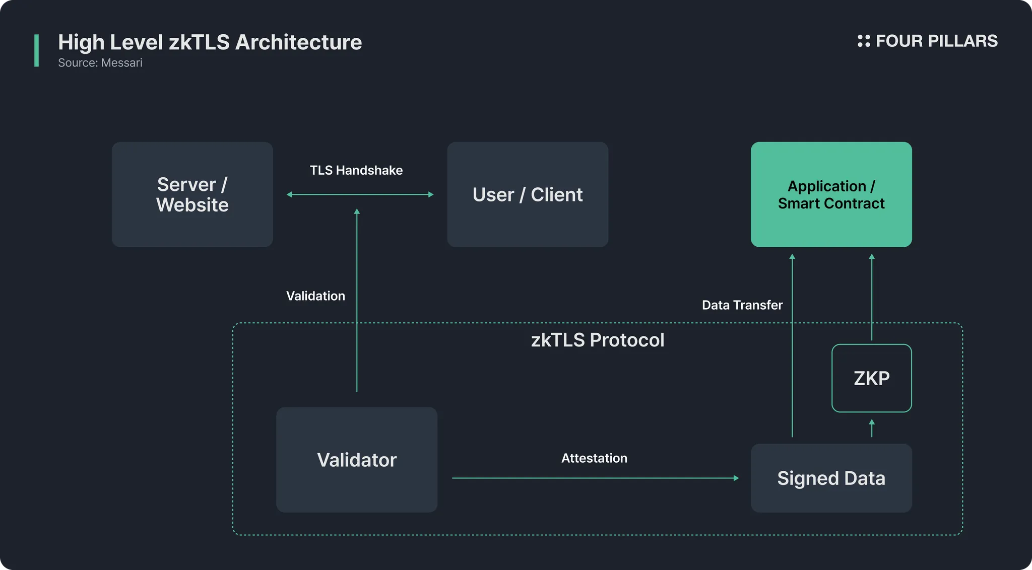 Web2 to Web3 onboarding zkTLS graphic