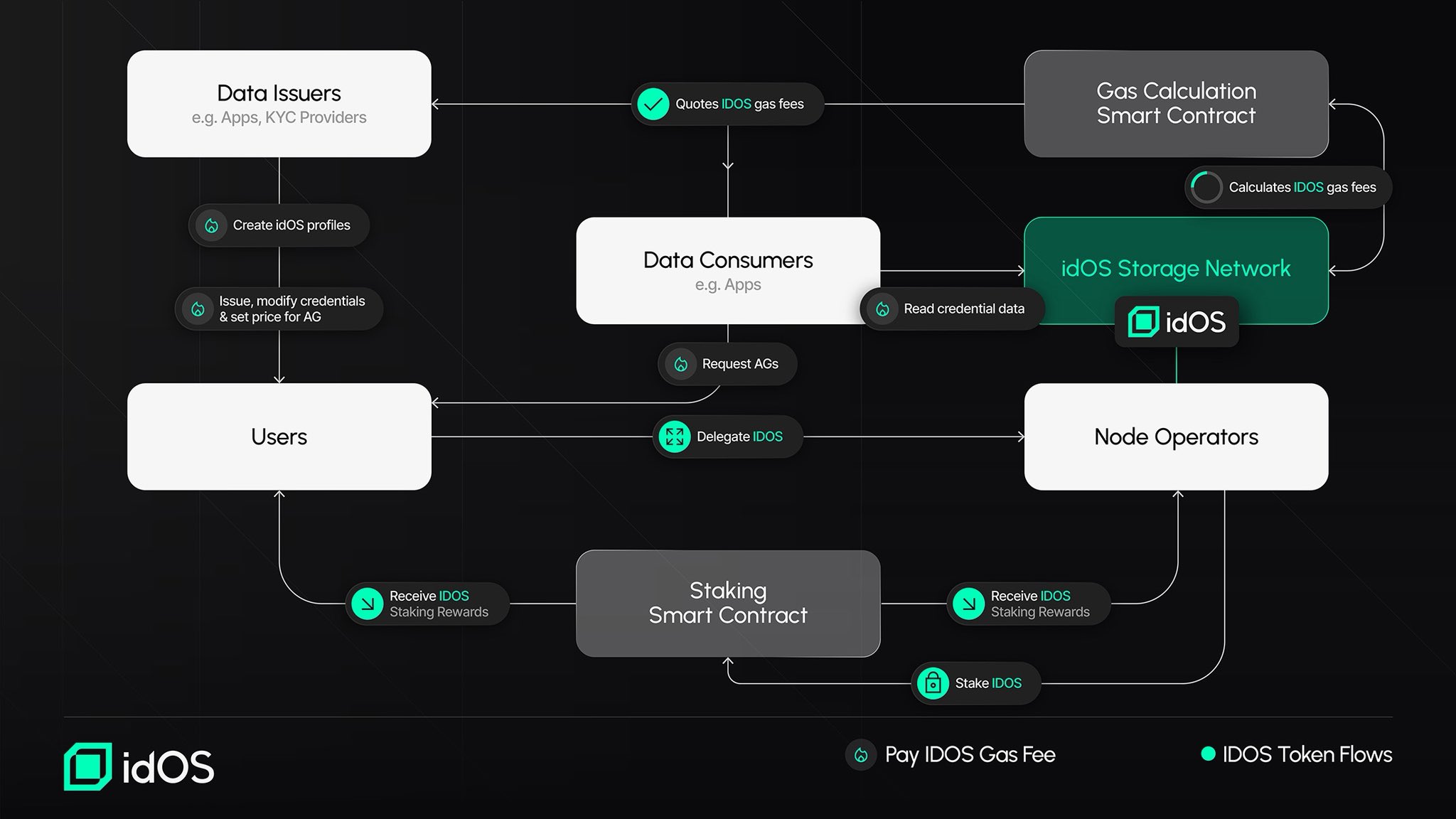 idOS reusable KYC across blockchains