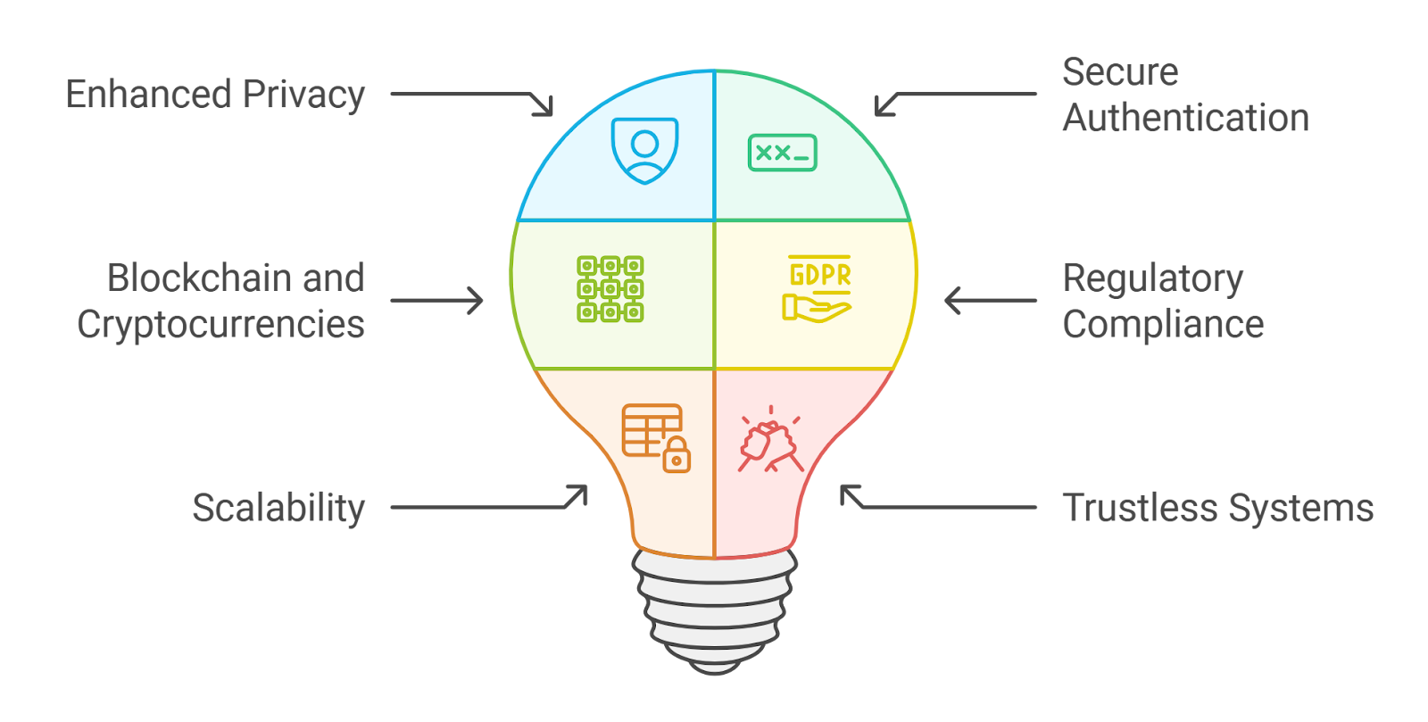 Visualization of zero-knowledge proof flow in a decentralized identity wallet, showing selective disclosure and privacy protection for user credentials