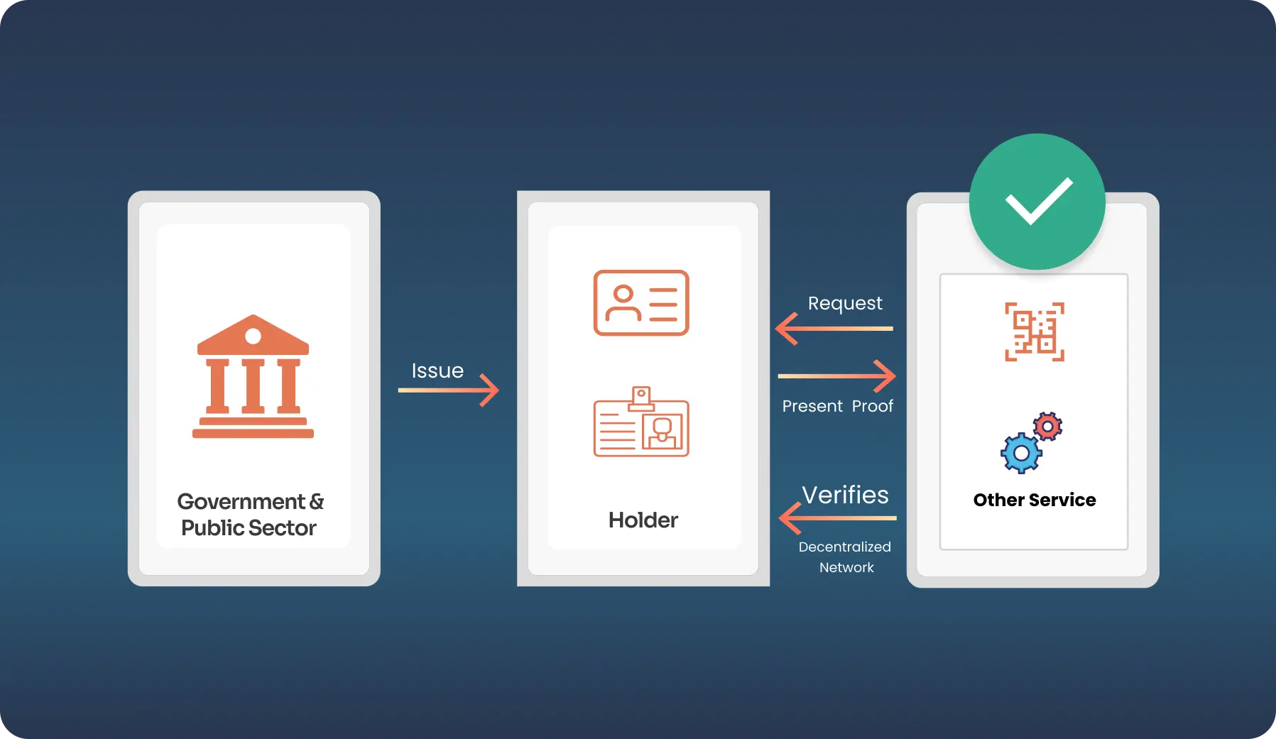 zero knowledge proof age verification decentralized identity