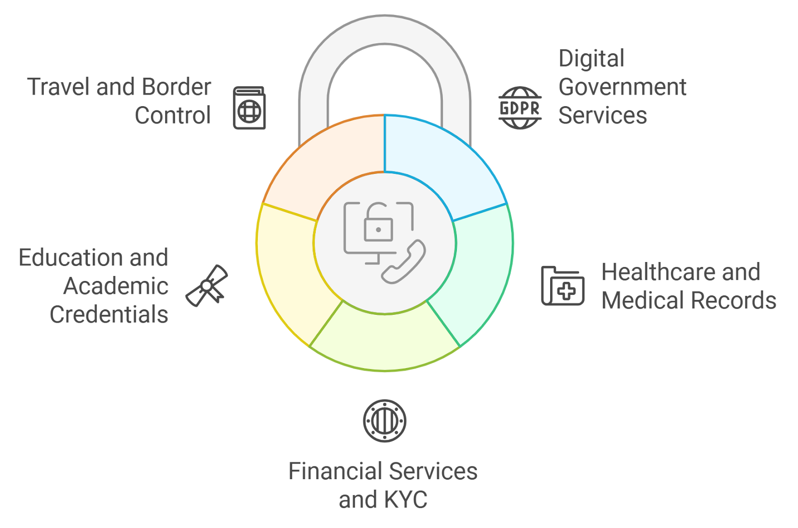 User managing digital identity with a self-sovereign identity (SSI) wallet across multiple Web3 platforms illustration