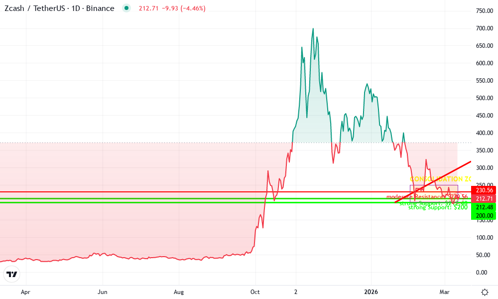 Zcash Technical Chart by Natalie Pierce