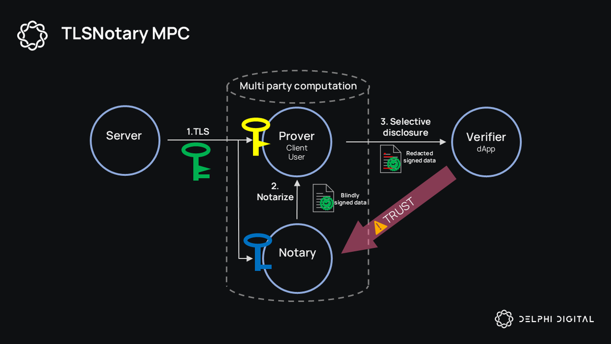 Conceptual diagram of zkTLS enabling private Web2 data verification on Web3 blockchain with zero-knowledge proofs and selective disclosure