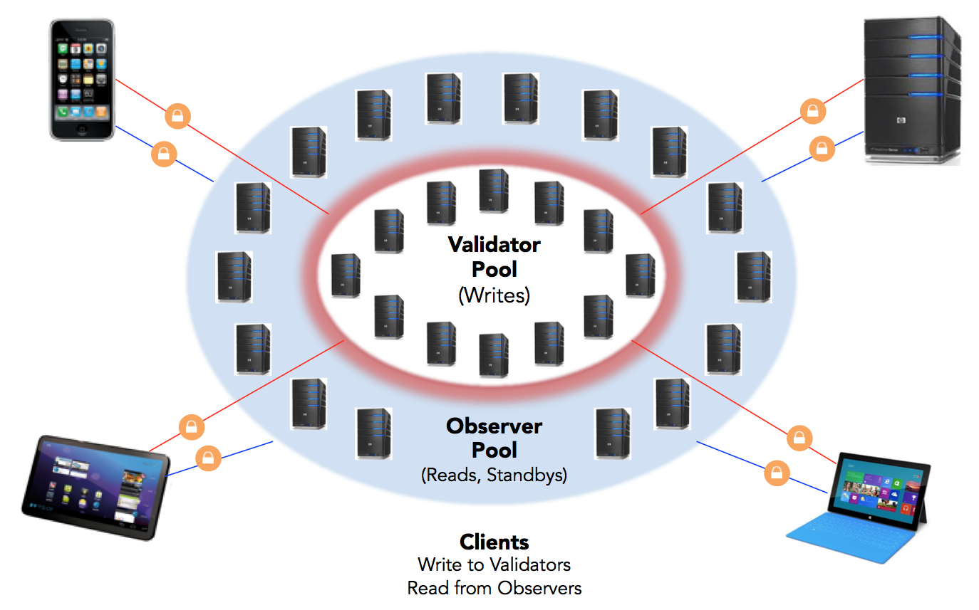Hyperledger Indy blockchain identity framework
