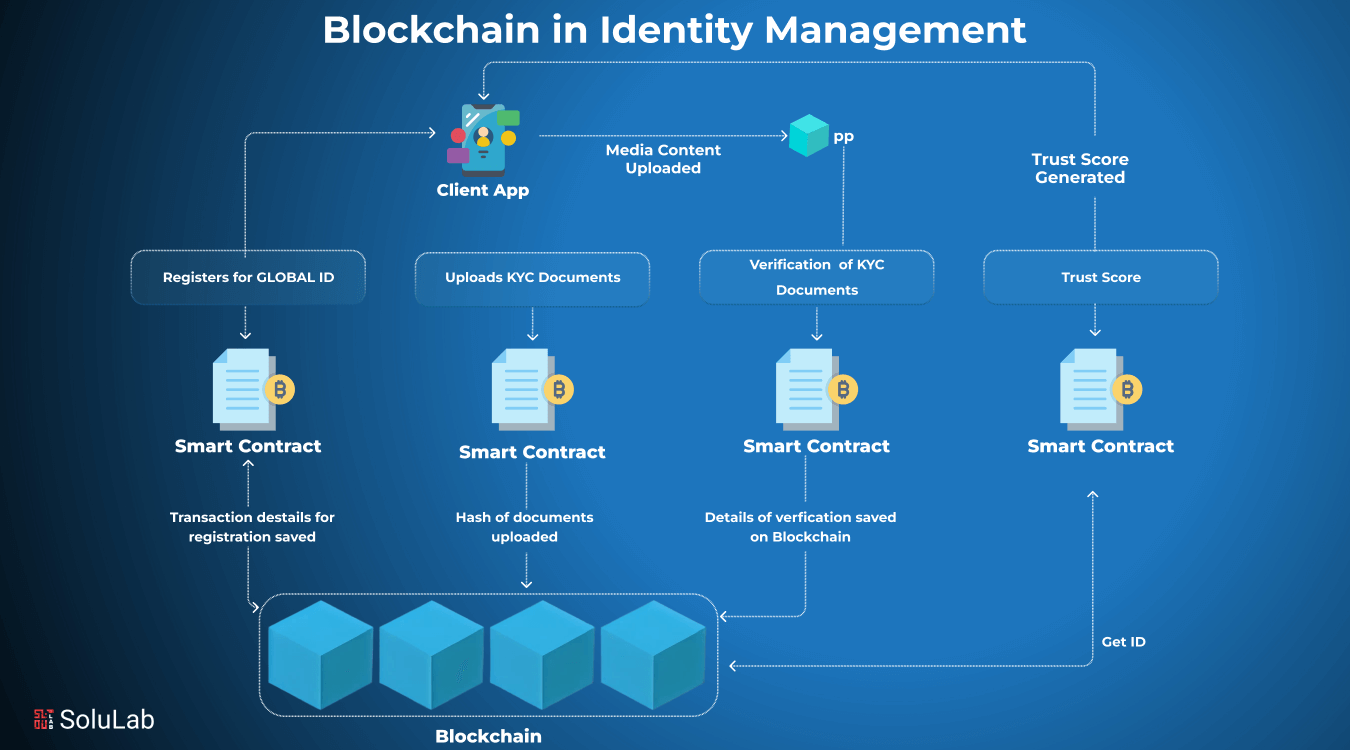 Illustration of a user holding a digital identity card connected to multiple DeFi platforms, representing portable on-chain identity for KYC in Web3