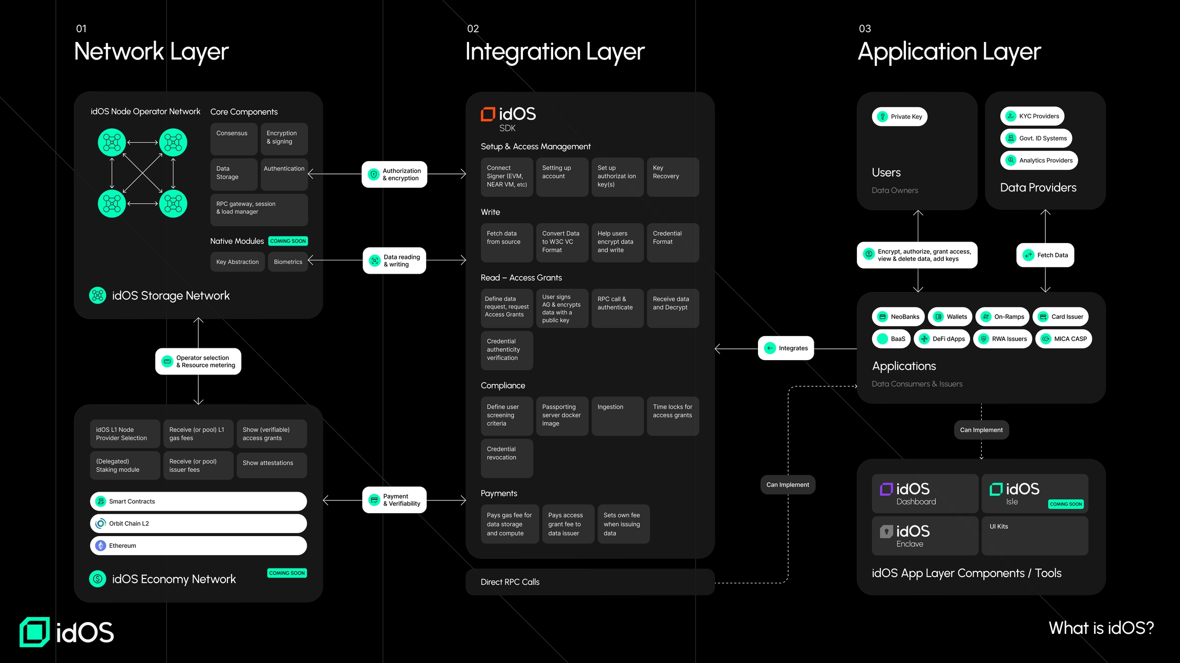 idOS decentralized identity wallet interface
