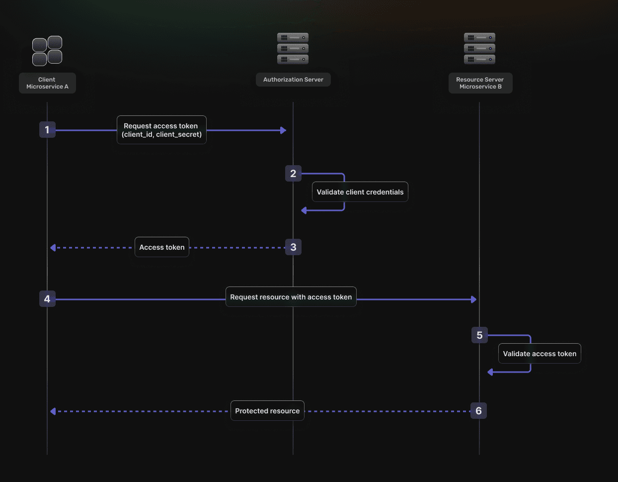 Verifiable Credentials 2.0 diagram